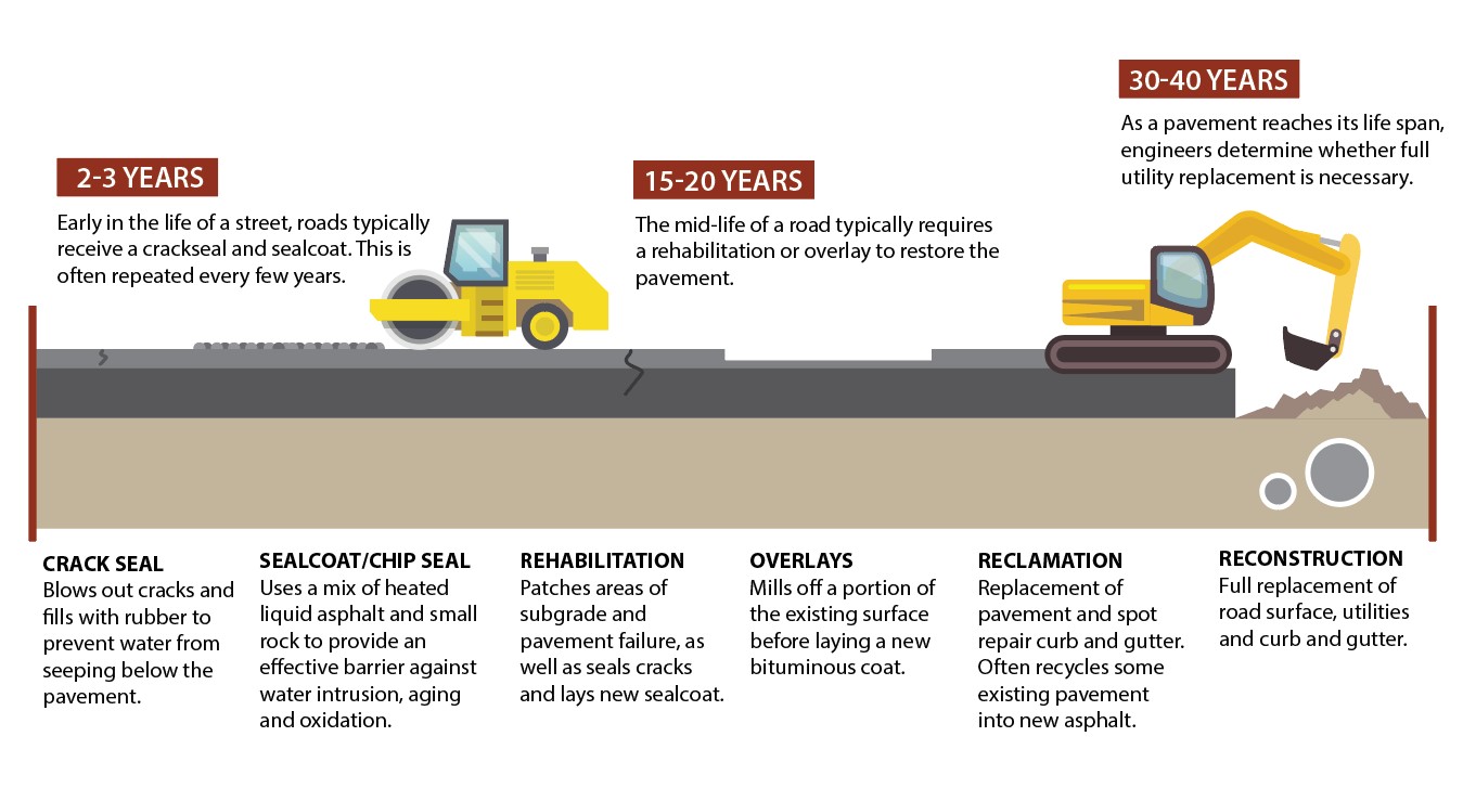 Construction equipment timeline